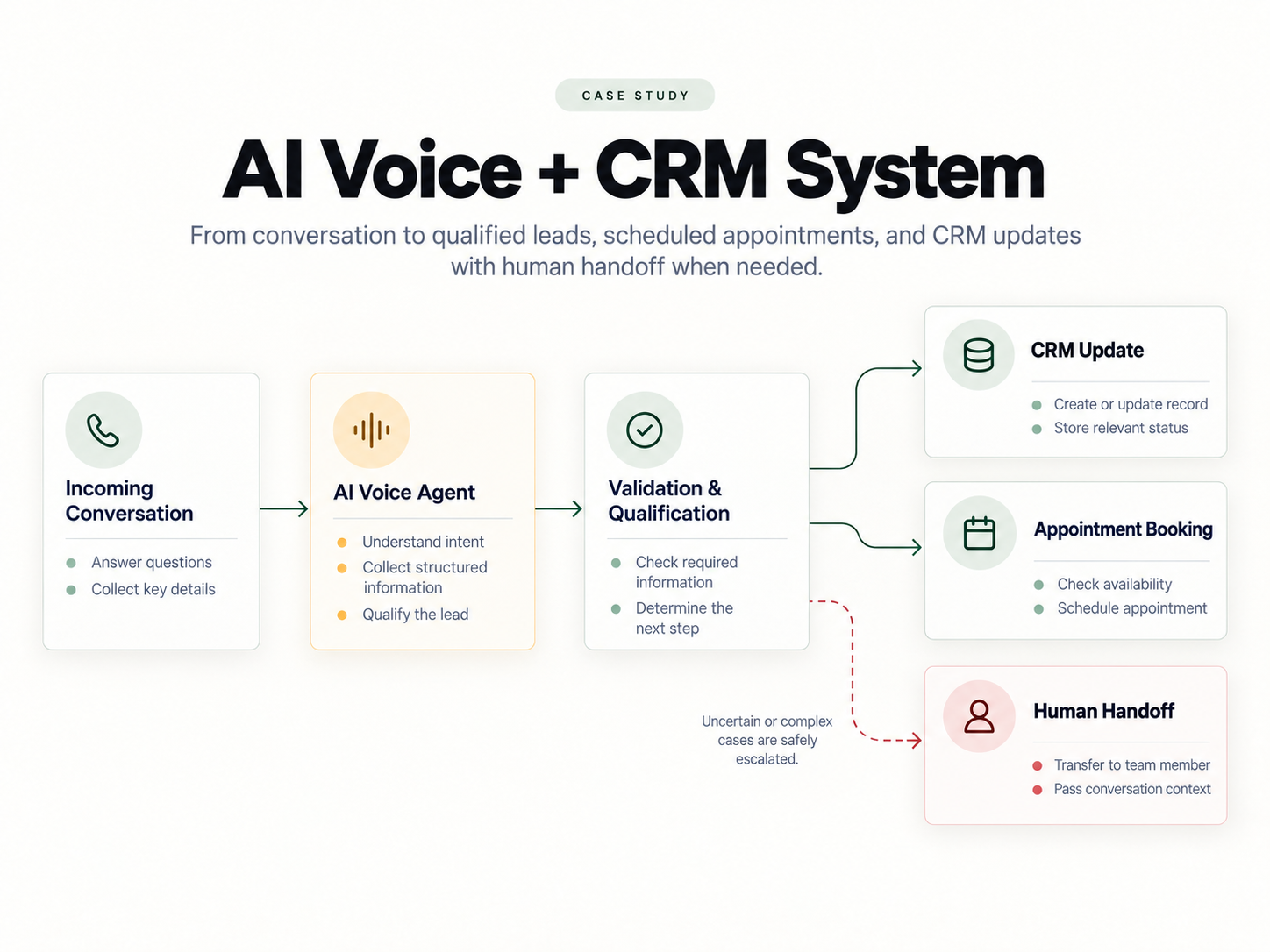 AI Voice and CRM workflow showing conversation intake, AI qualification, CRM updates, appointment booking, and human handoff.
