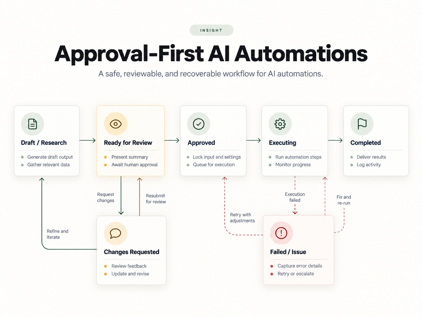 Approval-first AI automation state flow from research and review through approval, execution, completion, and failure recovery.