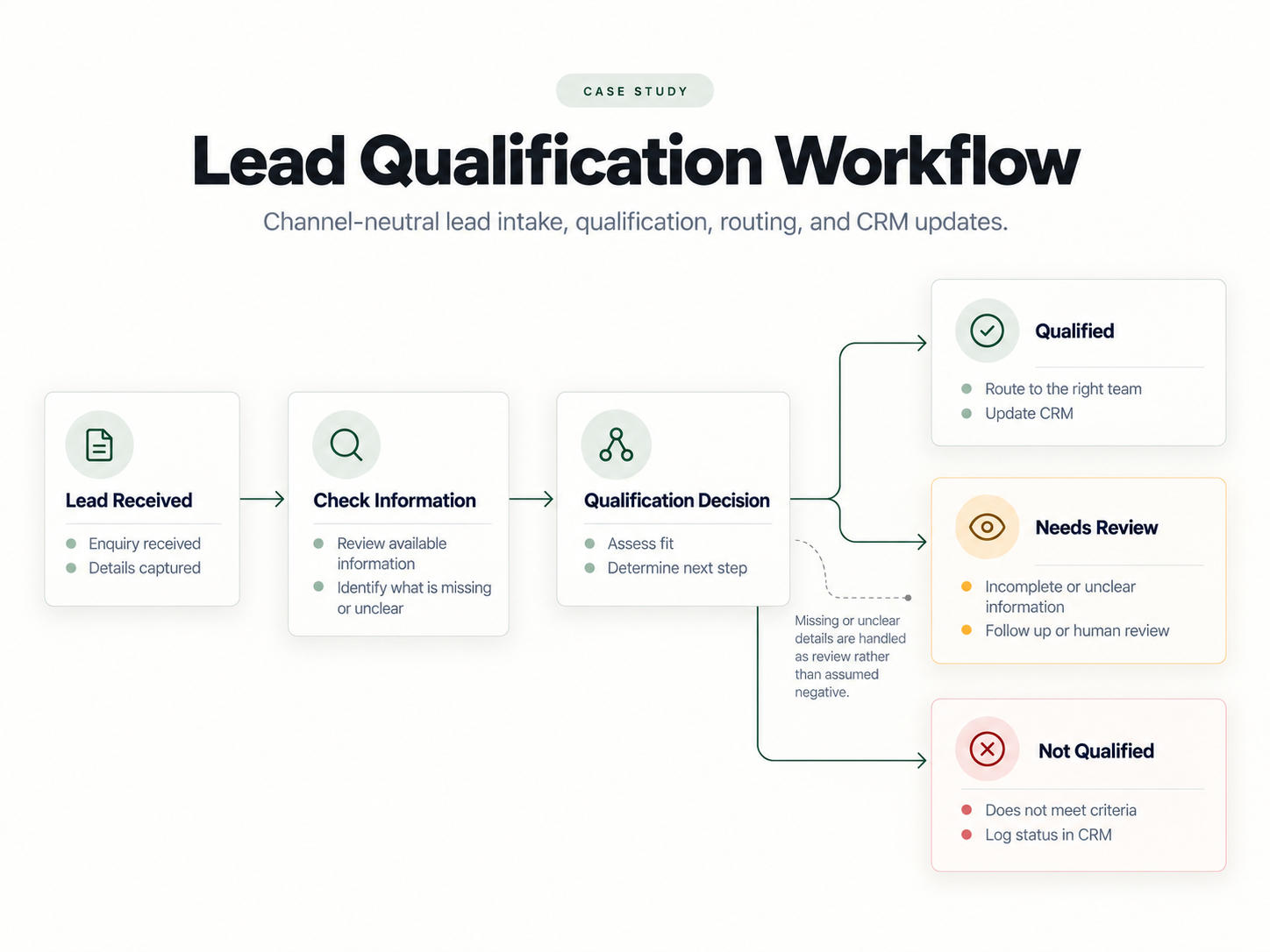 Lead qualification workflow showing information review, qualification decisions, human review, routing, and CRM updates.